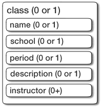 Structure of a <class> element