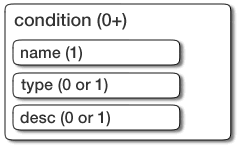 Structure of a <condition> element