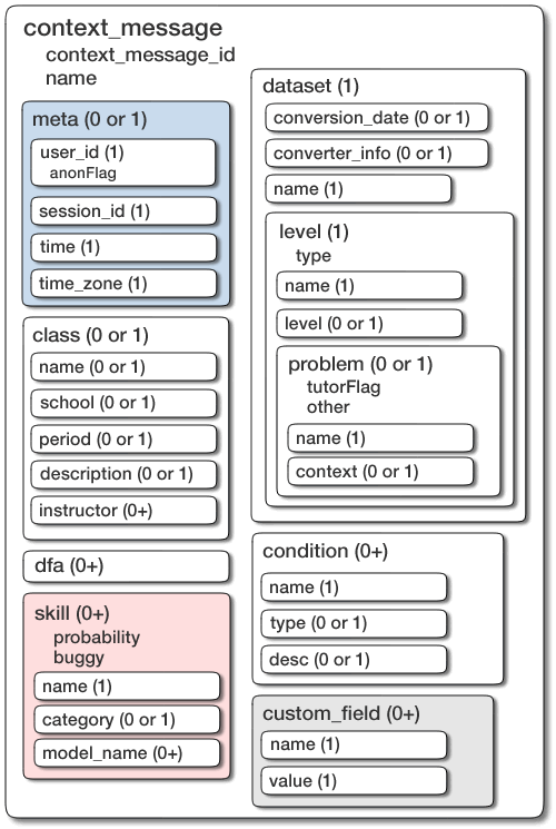 Structure of a <context_message> element