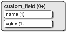 Structure of a <custom_field> element